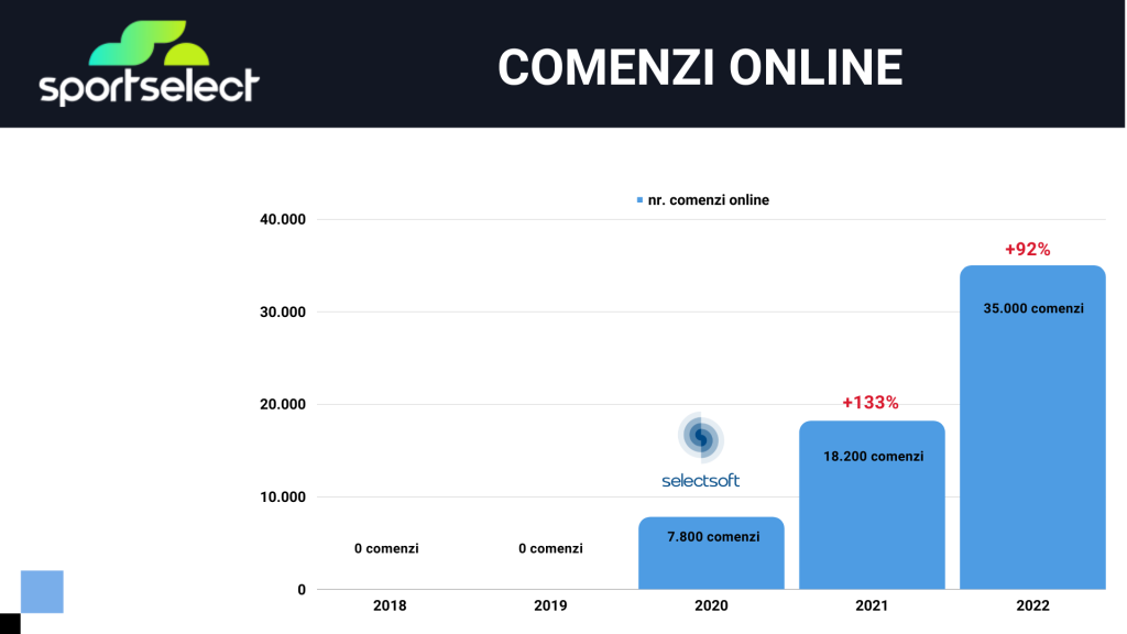 Cresterea numarului de comenzi online